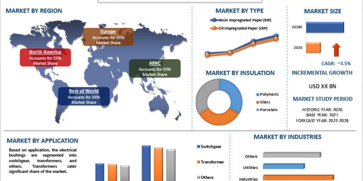 Electrical Bushings Market Size, Share [2022-2028] | CAGR of 3.5%