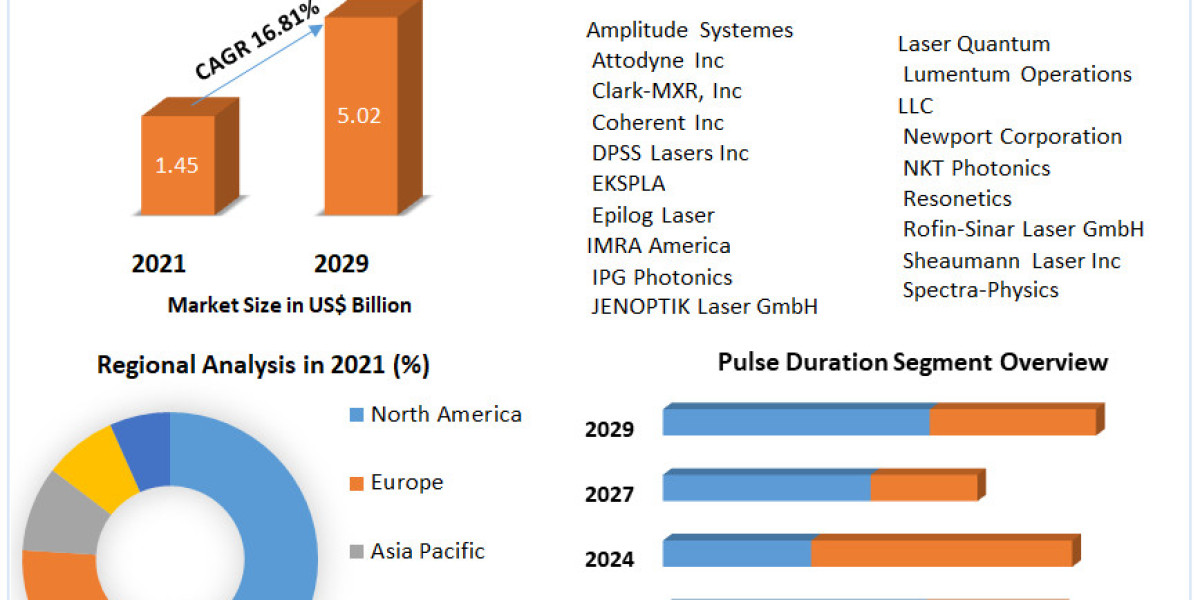 Ultrafast Lasers in Precision Machining: Enhancing Industrial Efficiency (2022-2029)