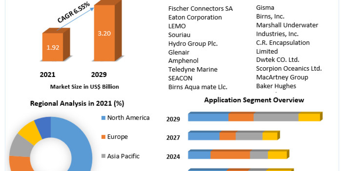 Underwater Connectors Market – Global Industry Analysis and Forecast (2022-2029) – By Connection, Type, Application, End