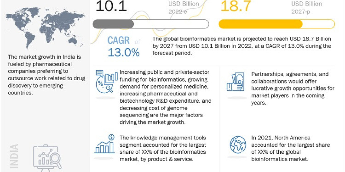 Bioinformatics Market by 2027: Future Scope and Predictions| Estimated CAGR of 13.0%