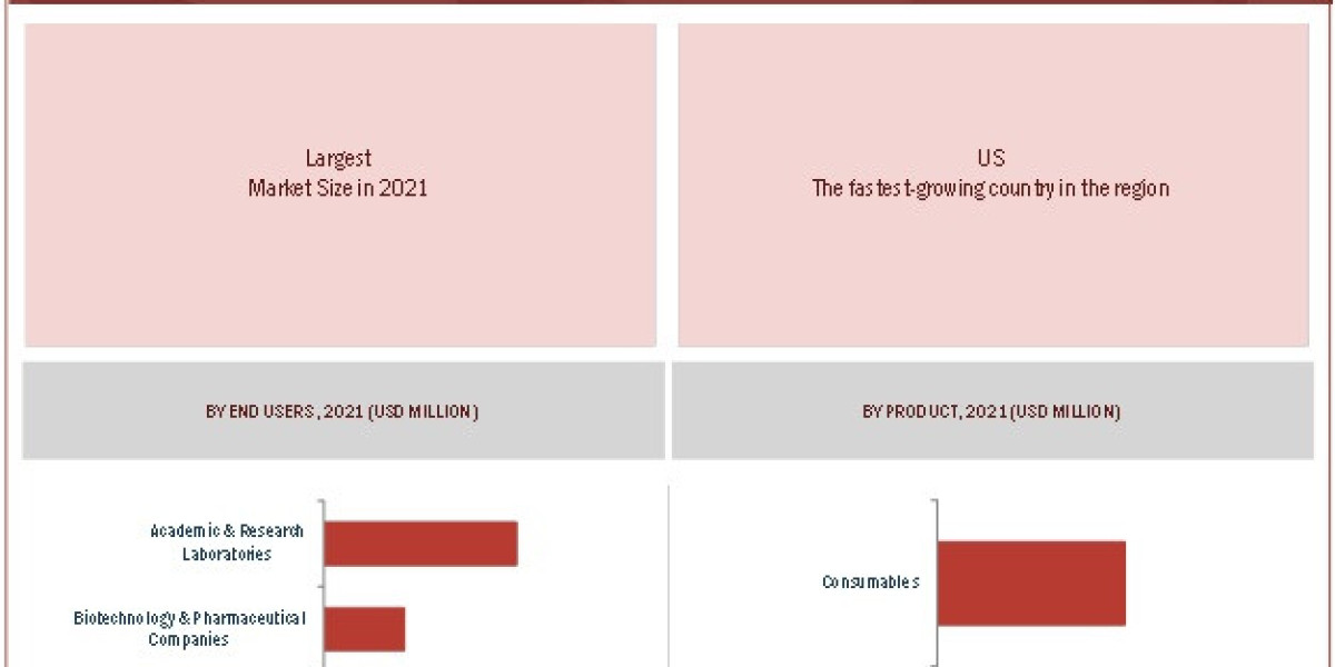 Single Cell Analysis Market Global Industry Analysis and Forecast (2022-2028) by Type, Modality, Technology, Application