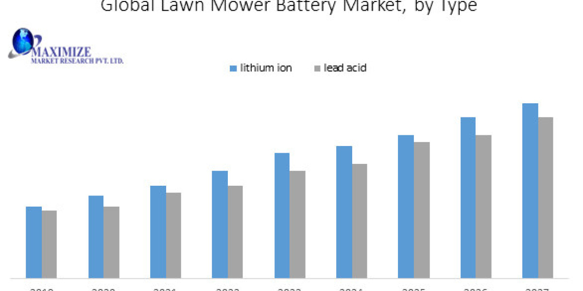 Insights and Forecast for the Lawn Mower Battery Market: 2022-2029 Evaluation