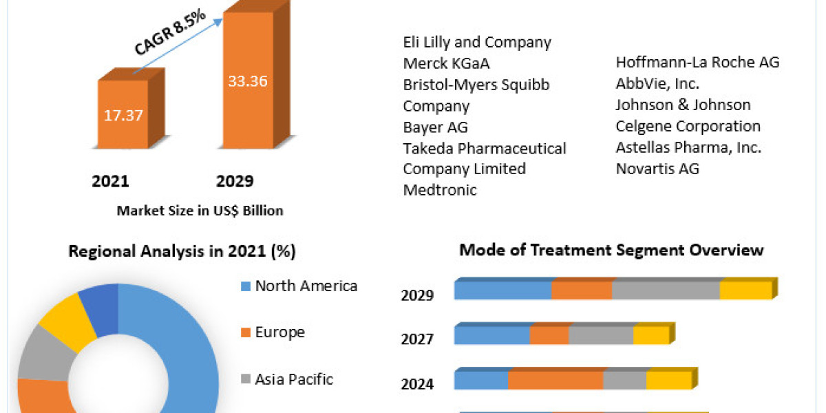 Silent Cancer Treatments for Rare and Aggressive Cancers: Market Dynamics and Growth (2022-2029)