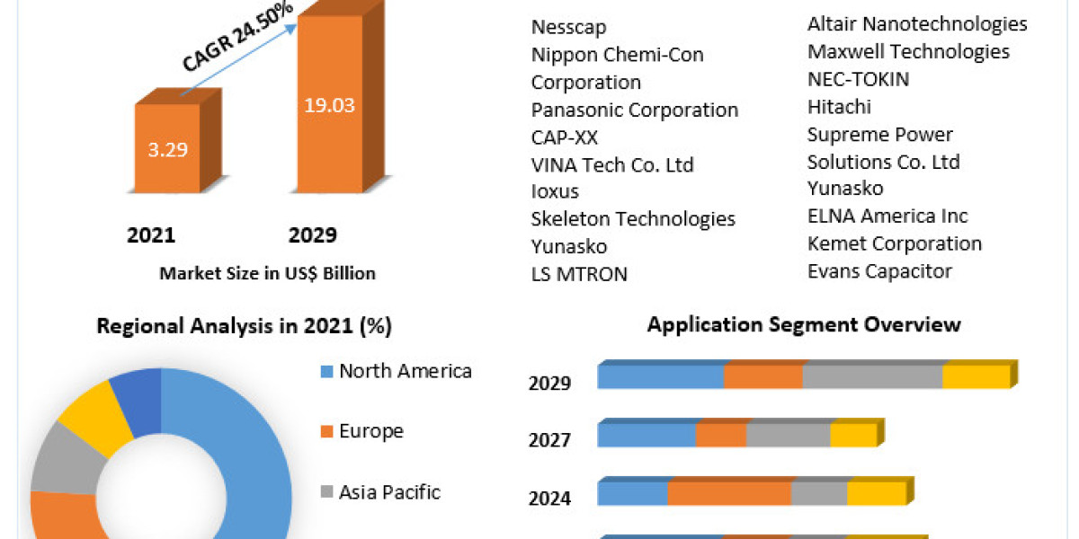 Ultra-Capacitor Market Key Growth Factors & Challenges, Segmentation & Regional Outlook