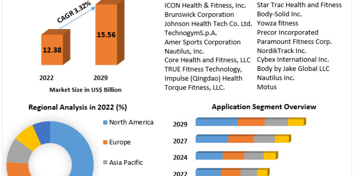 Fitness Equipment Market Industry Outlook, Size And Growth Factors
