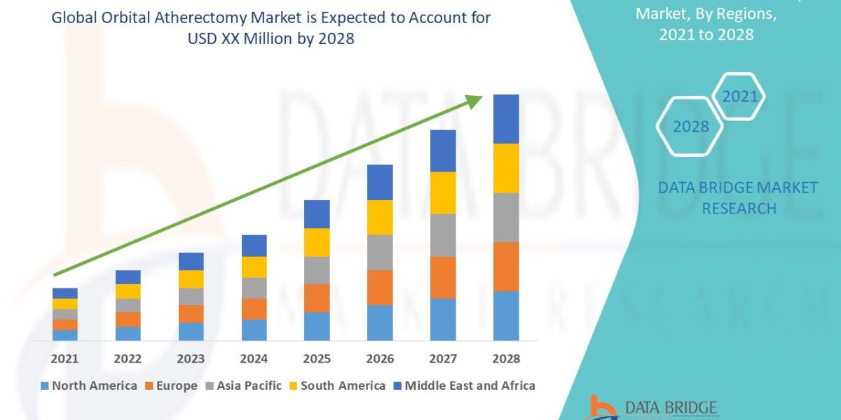 Orbital Atherectomy Market Industry Size, Share Trends, Growth, Demand, Opportunities and Forecast By 2028