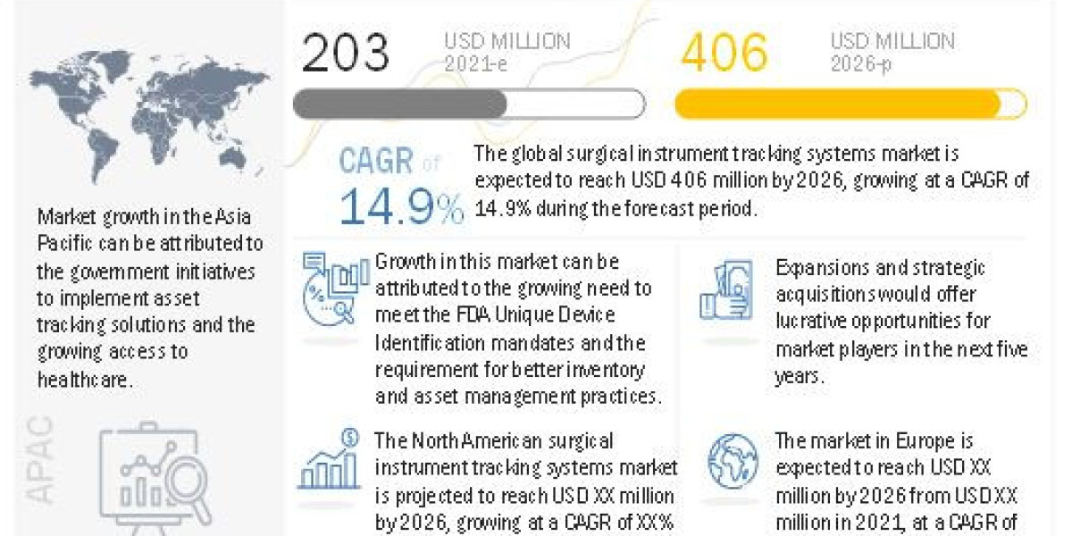 Surgical Instrument Tracking Systems Market: Comprehensive Analysis of Emerging Industry Trends and Growth Forecast unti