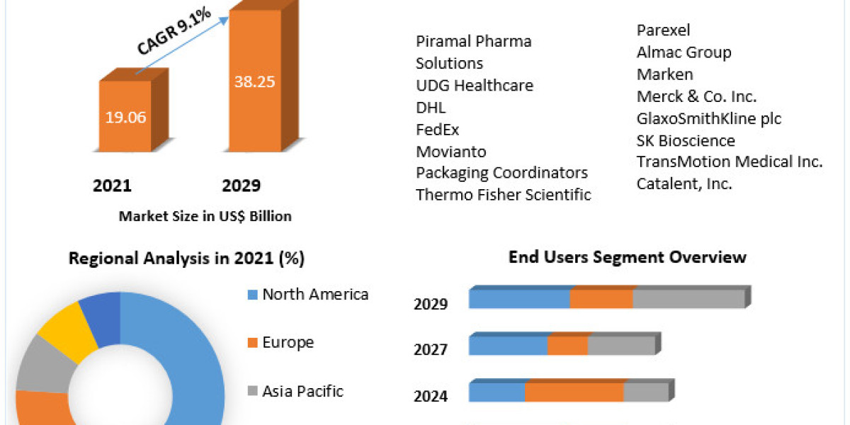 Clinical Trial Supply and Logistic Market: Impact of COVID-19 and Recovery Strategies 2022-2029