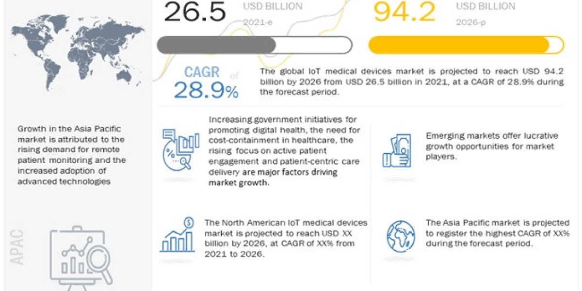 IoT Medical Devices Market Report 2023-2026 - Size, Trends, Industry Share, Current Growth, Key Players, and Forecast