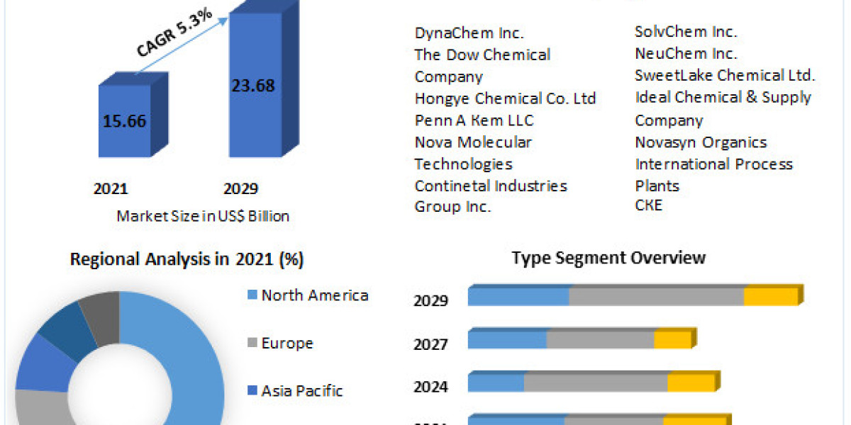 Global Furan Resins Market Development Status , Business Scope, Trends And Forecast to 2029