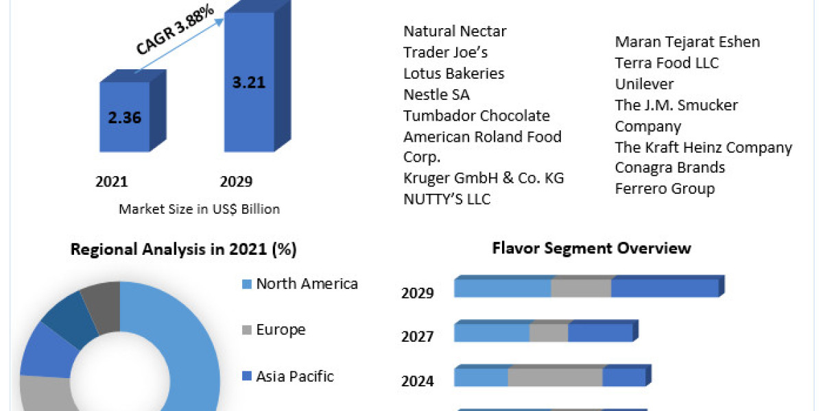 Cookie Butter Spread for Breakfast and Snacking: Market Dynamics and Growth (2022-2029)