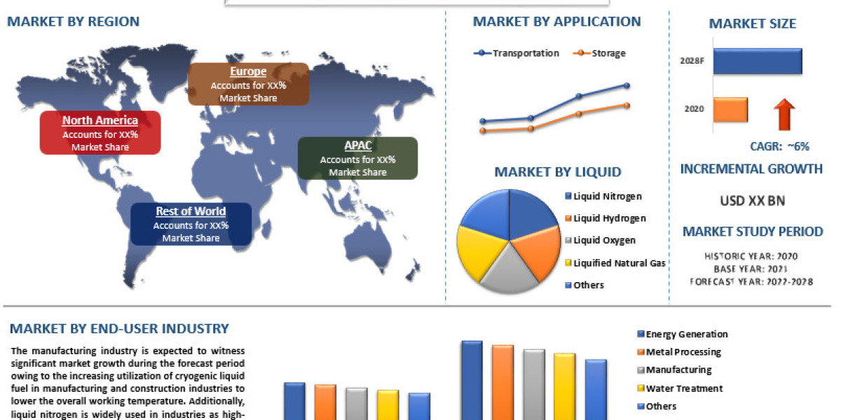 Cryogenic Tanks Market Size, Share [2022-2028] | CAGR of 6%