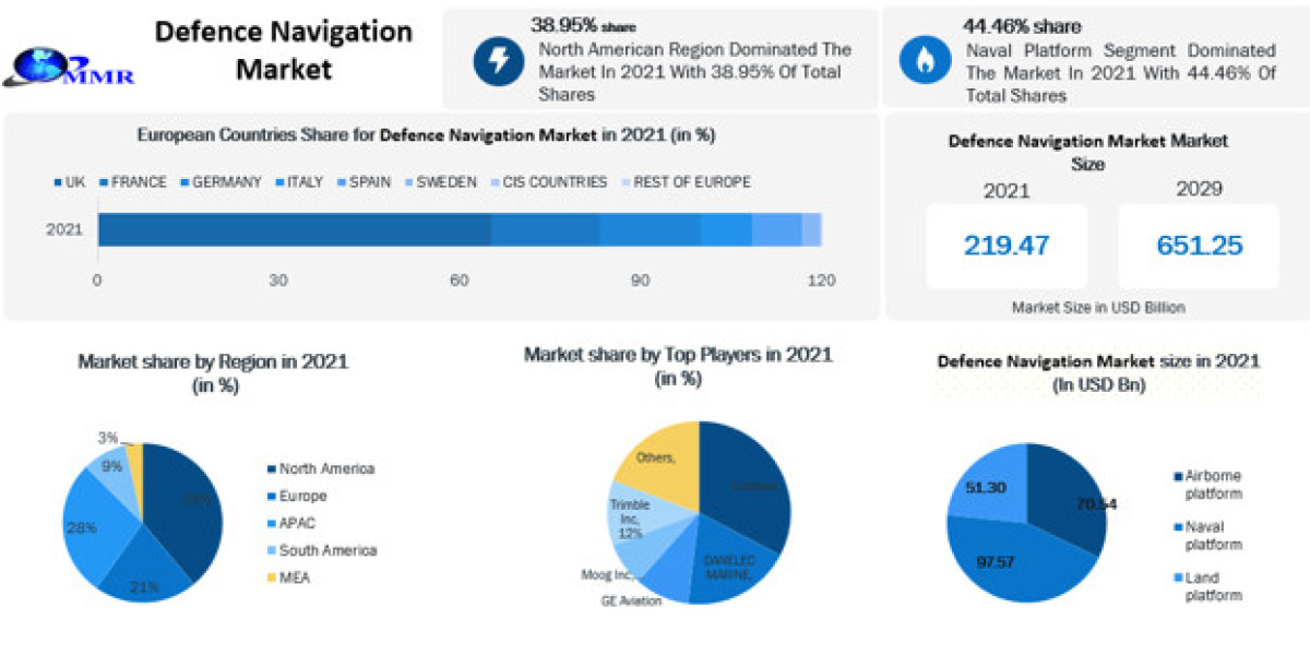 Defence Navigation Market Growth by Manufacturers, Product Types, Cost Structure Analysis, Leading Countries, Companies 
