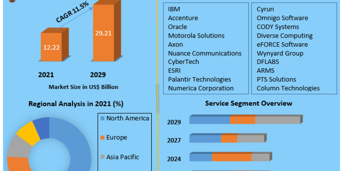 Law Enforcement Software Market  Size, Share, Trend, Forecast, & Industry Analysis 2029.