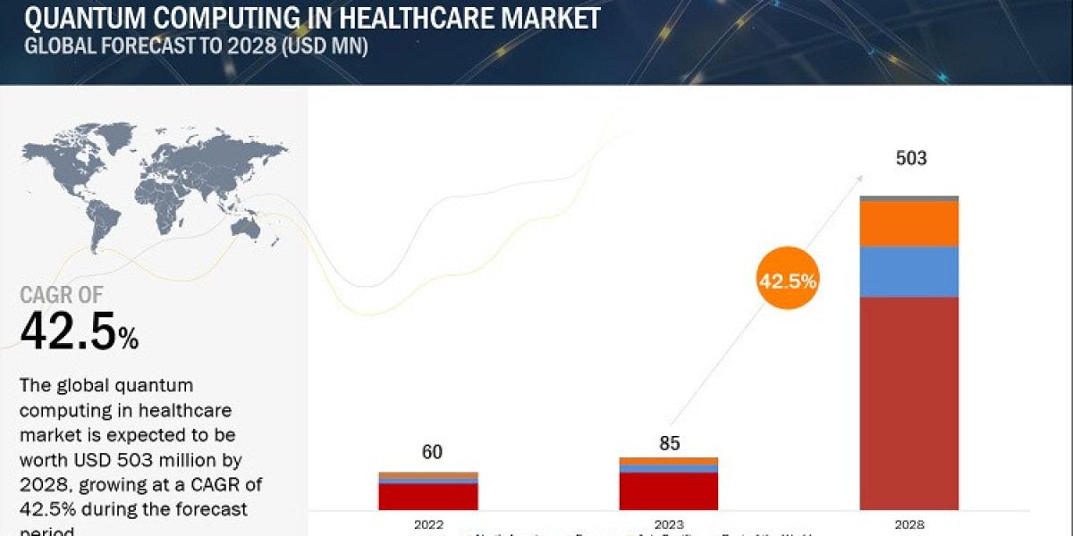 Revolutionizing Healthcare: The Impact of Quantum Computing in Healthcare Market