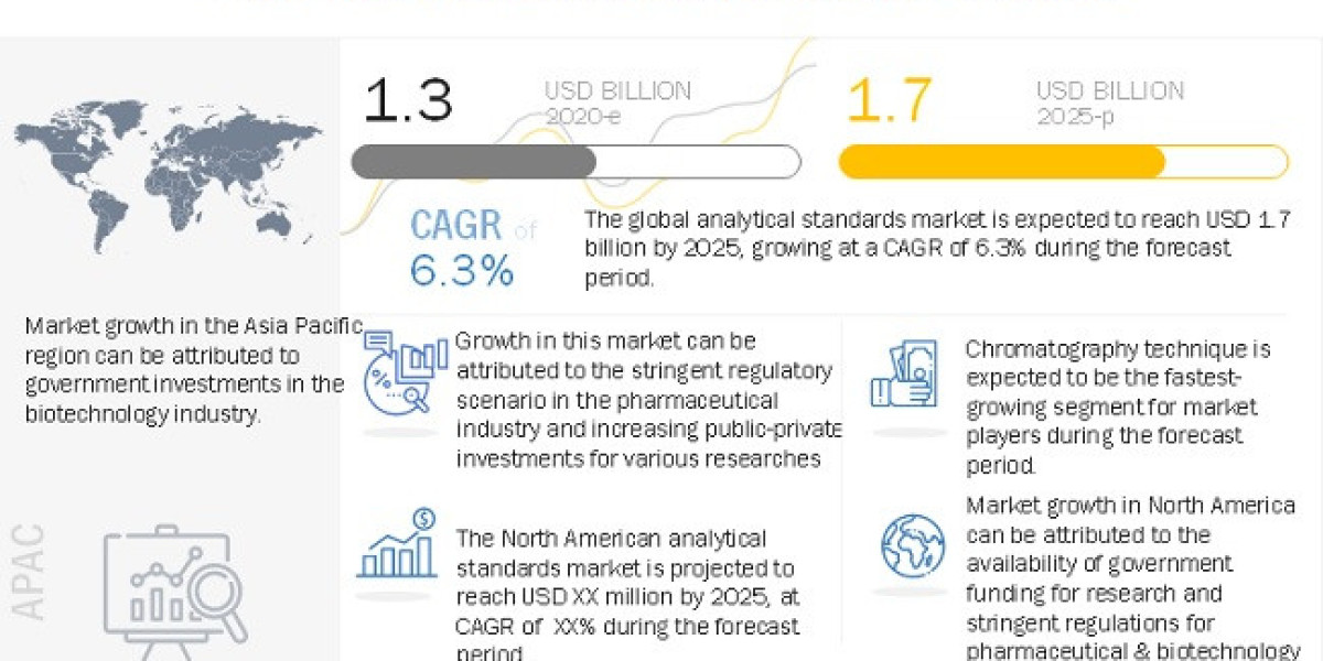 Global Analytical Standards Market: Size, Trends, Future Demands, Leading Players, and Projections for 2025