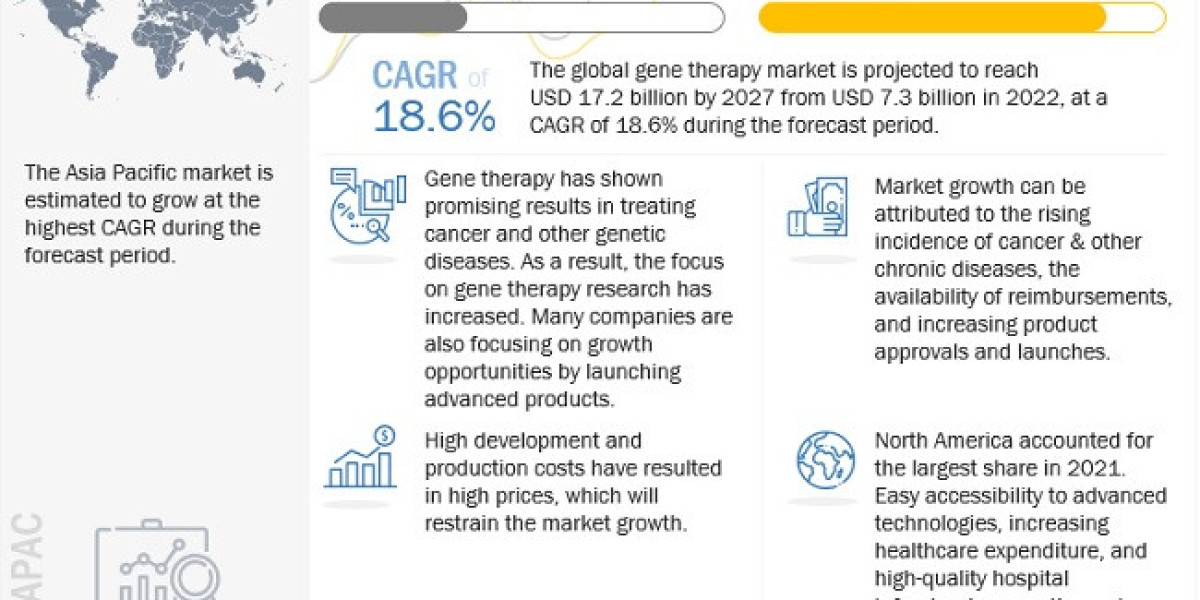 Gene Therapy Market Analysis: Current Scenario, Growth Potential, and Industry Share and Forecast till 2027