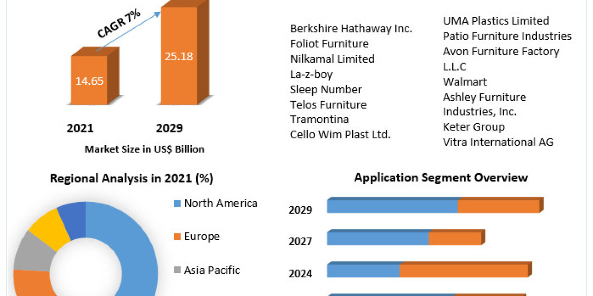 Plastic Furniture Market Challenges, Drivers, Outlook, Growth Opportunities - Analysis to 2029