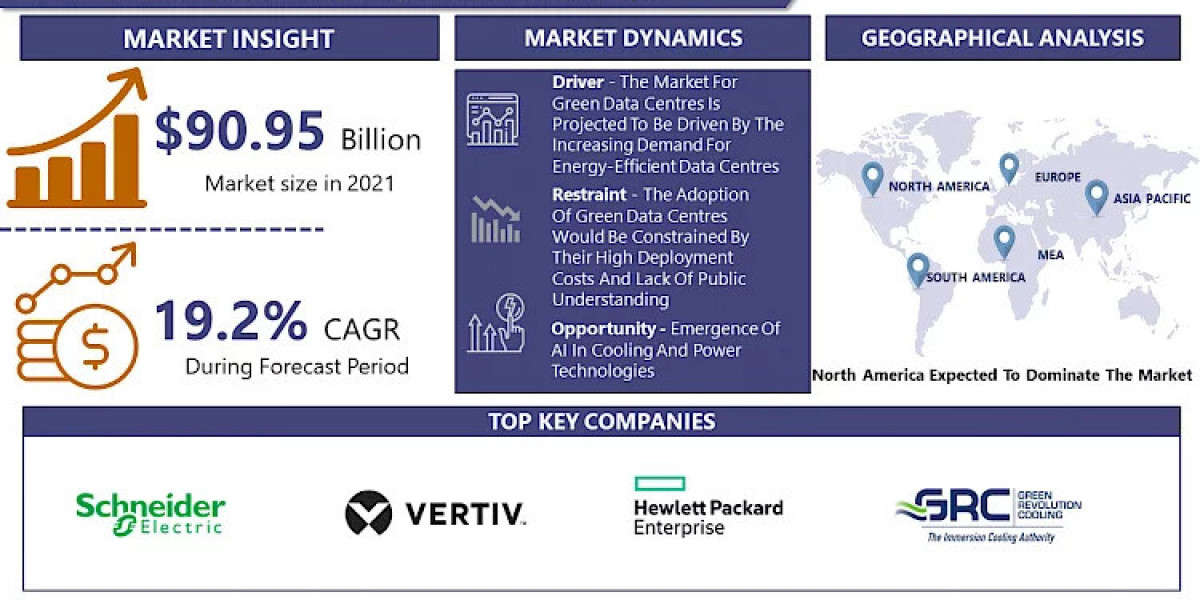 Green Data Center Market Size Is To Grow By USD 310.98 Billion By 2028