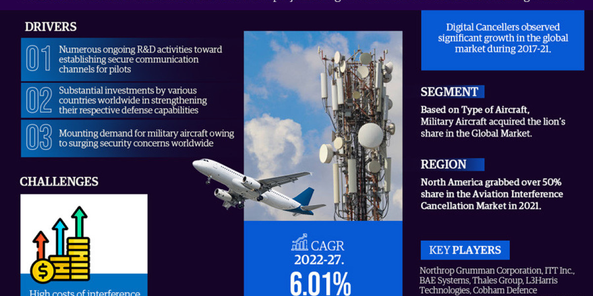 Global Aviation Interference Cancellation Market Business Strategies and Massive Demand by 2022-27 Market Share | Revenu