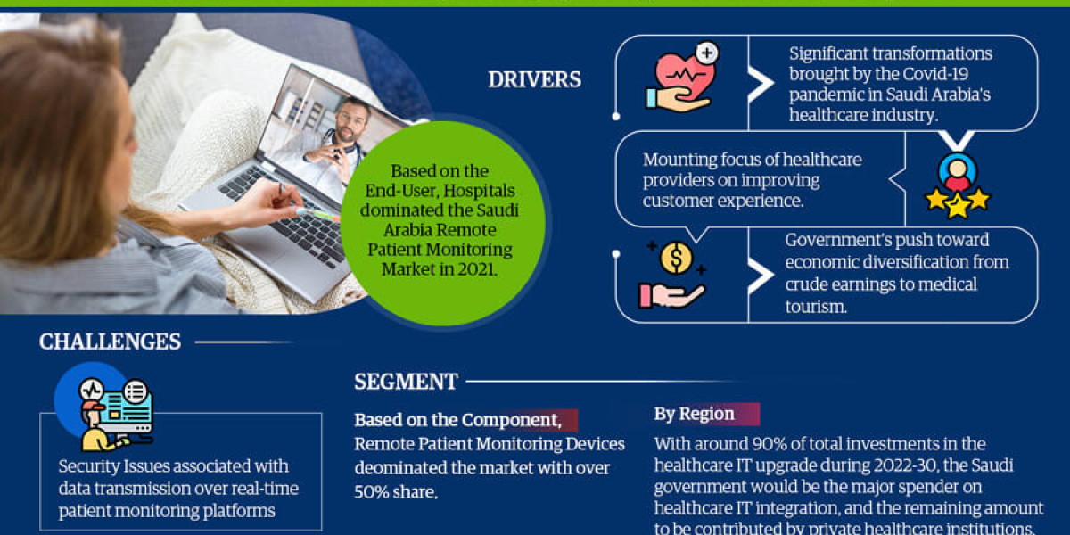 Saudi Arabia Remote Patient Monitoring System Market Industry Growth, Size, Share, Competition, Scope, Latest Trends and