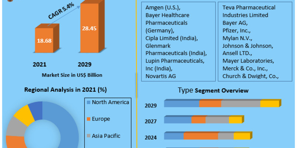 Hormonal Contraceptives Market Future Scope, Industry Insight, Key Takeaways, Revenue Analysis and Forecast to  2029