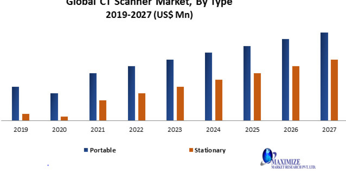 Global CT Scanner Market Size, Analysis, Top Players, Target Audience and Forecast 2029