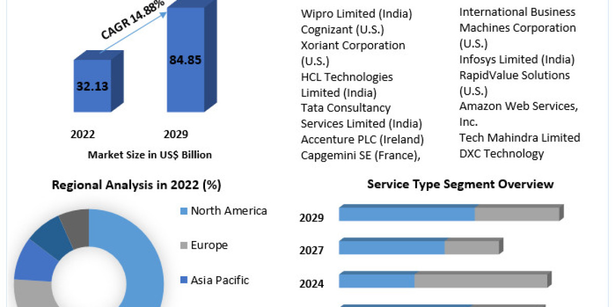 "Application Testing Services Market: Quality Assurance, Software Testing, and Ensuring Seamless User Experiences (