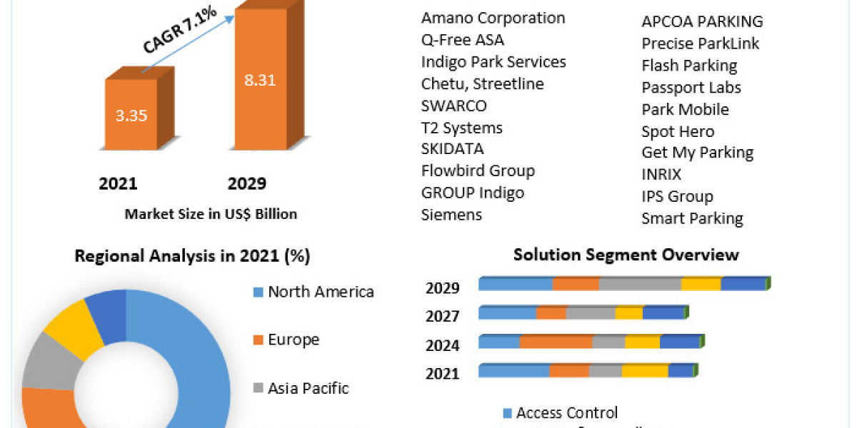 Parking Management Market Growth, Trends, Size, Future Plans, Revenue and Forecast 2029
