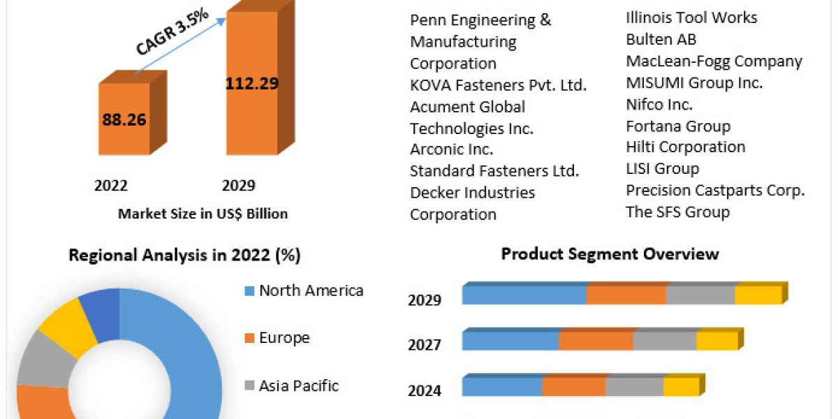 Industrial Fasteners Market  New Technologies, Key Growth Factors and Challenges, Share, Growth, Industry Segmentation 2