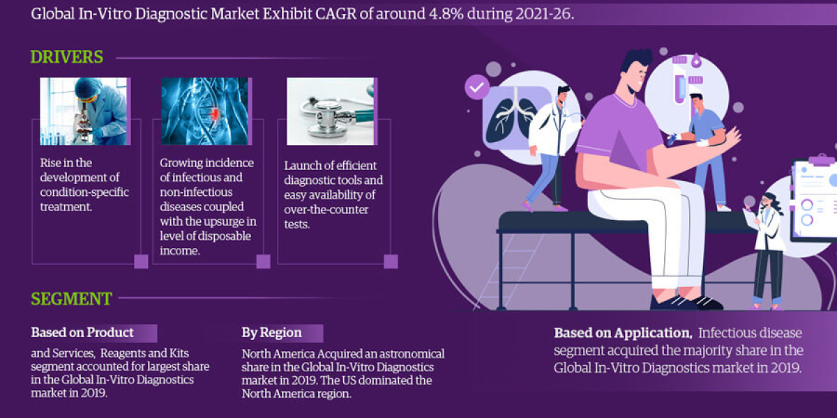 Global In-Vitro Diagnostics Market Business Strategies and Massive Demand by 2021-26 Market Share | Revenue and Forecast