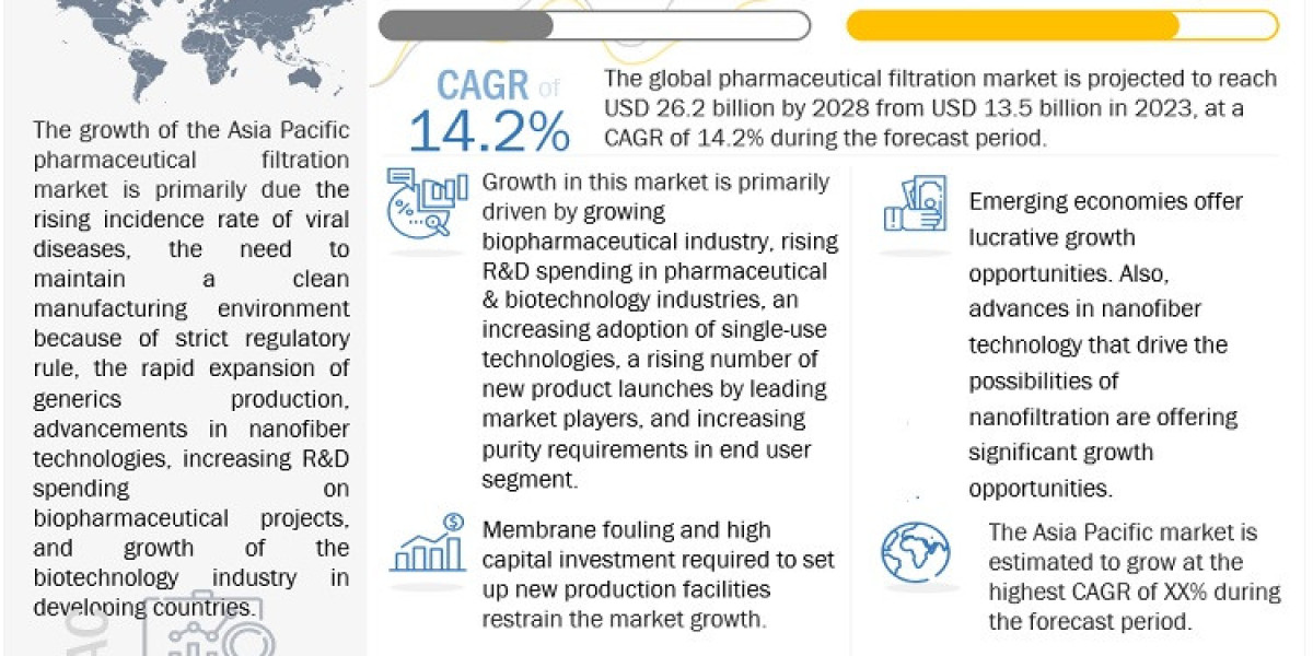 Pharmaceutical Filtration Market: Recent Trends and Developments