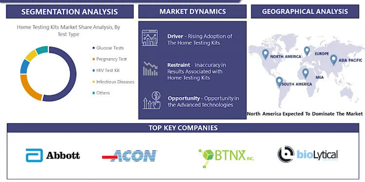 Global Home Testing Kits Market Set for 6.31% CAGR to 2028| Report by IMR