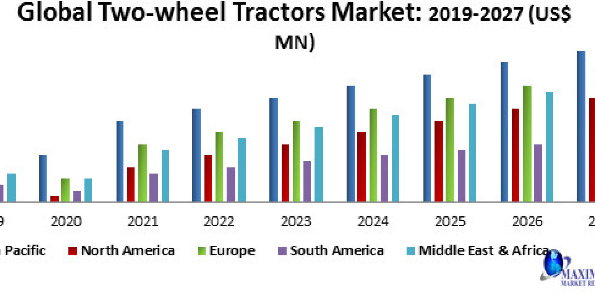 Two-wheel Tractors Market Metal Market Analysis by Opportunities, Size, Share, Future Scope, Revenue and Forecast 2027