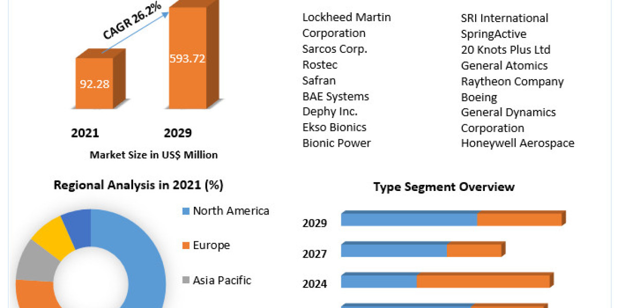 Global Military Exoskeleton Market New Opportunities, Covid-19 Impact Analysis And Trends