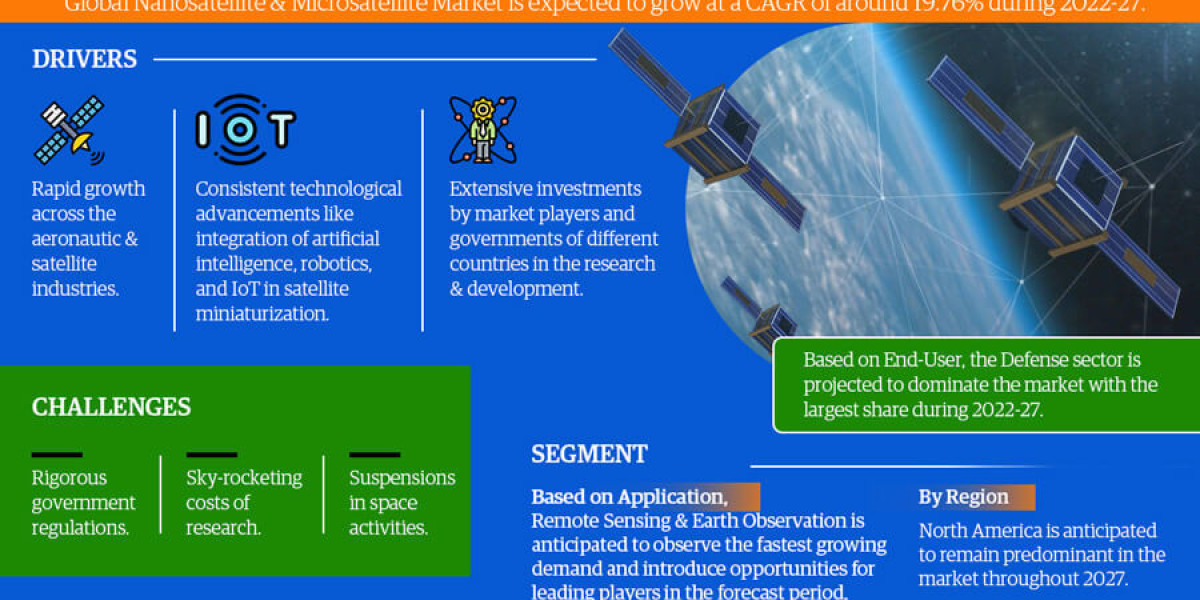 Global Nanosatellite and Microsatellite Market Industry Growth, Size, Share, Competition, Scope, Latest Trends and Chall