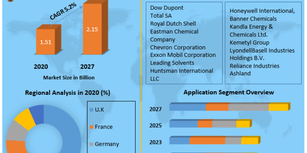 Europe Hydrocarbon Solvents Market Business Strategy, Industry Share And Forecast 2027