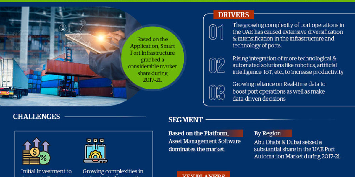 UAE Port Automation Market Industry Growth, Size, Share, Competition, Scope, Latest Trends and Challenges