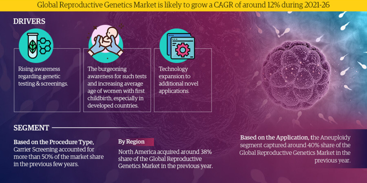 Global Reproductive Genetics Market Business Strategies and Massive Demand by 2021-26 Market Share | Revenue and Forecas