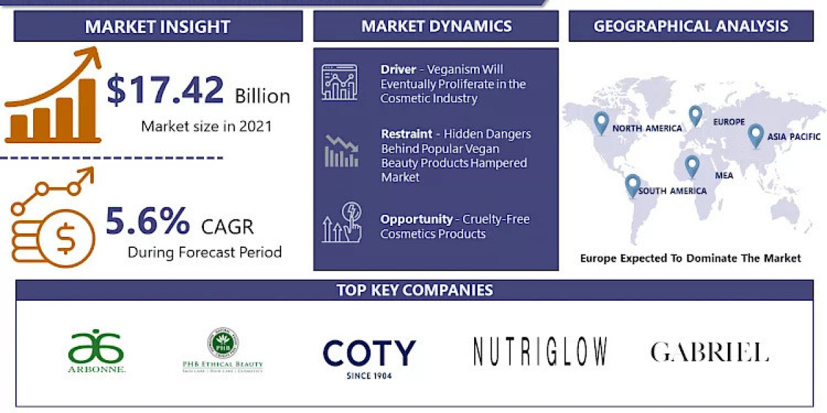 Global Vegan Cosmetics Market Is Anticipated To Surpass USD 25.51 Billion By The End Of 2028| Report By Introspective Ma