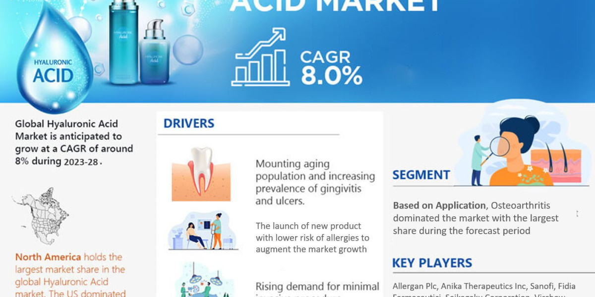 A Comprehensive Guide to the Hyaluronic Acid Market: Definition, Trends, and Opportunities 2023-28