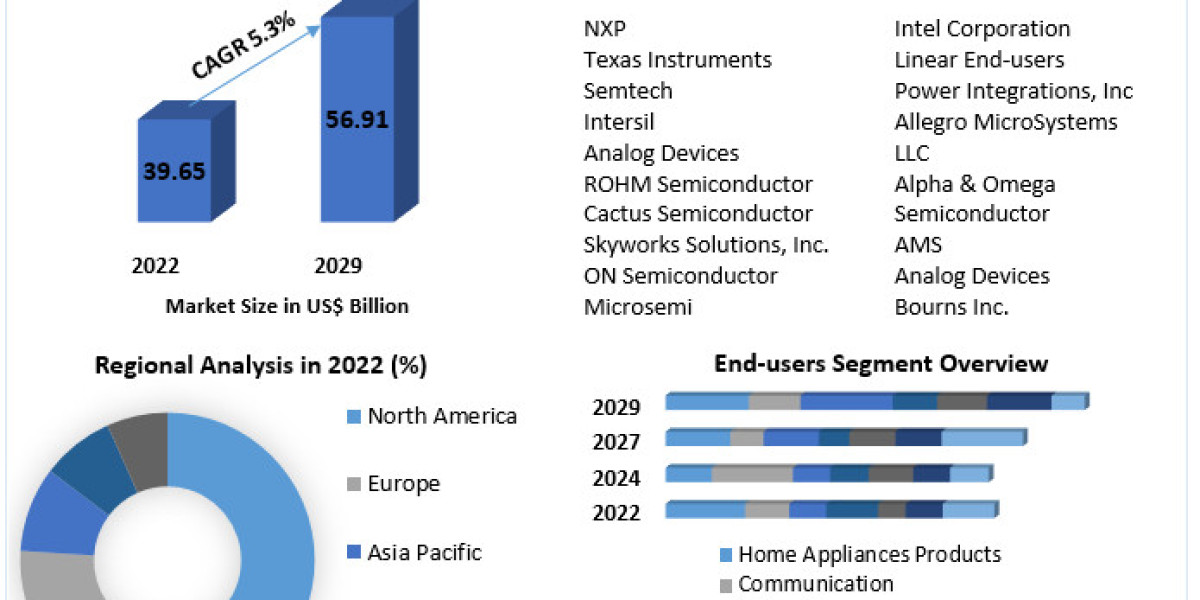 "Empowering Electronics: Insights into the Evolving Power Management Integrated Circuit (PMIC) Market"