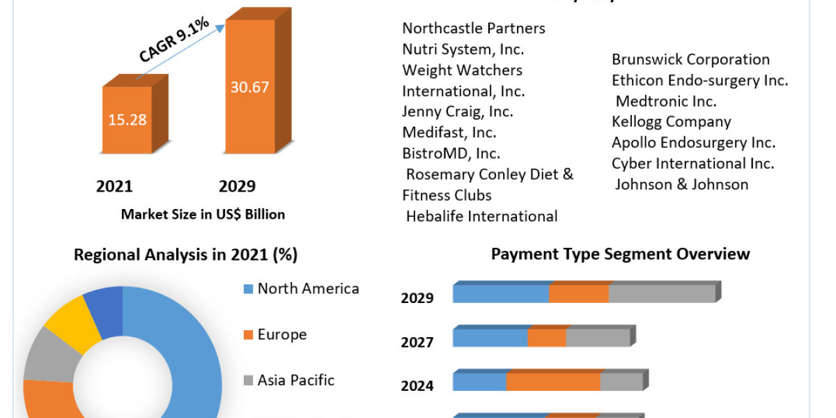 "Weight Loss Services Market: Trends, Opportunities, and Evolving Consumer Preferences"