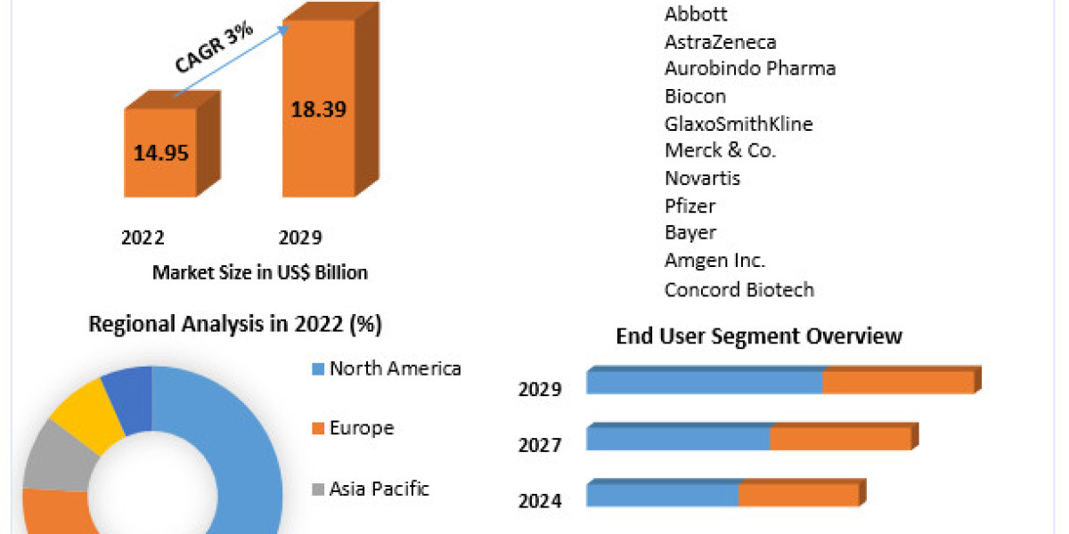 Statin Market By Propulsion Type, and Forecast 2029