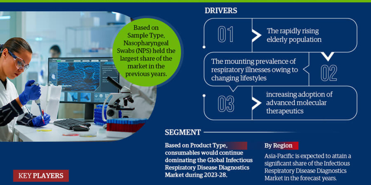 Global Infectious Respiratory Disease Diagnostics Market Industry Growth, Size, Share, Competition, Scope, Latest Trends