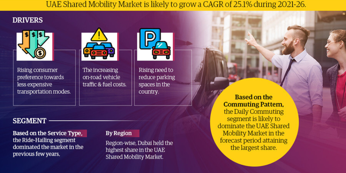 UAE Shared Mobility Market Business Strategies and Massive Demand by 2021-26 Market Share | Revenue and Forecast