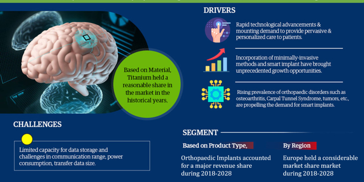 Global Smart Implants Market Industry Growth, Size, Share, Competition, Scope, Latest Trends and Challenges, to 2023-28 