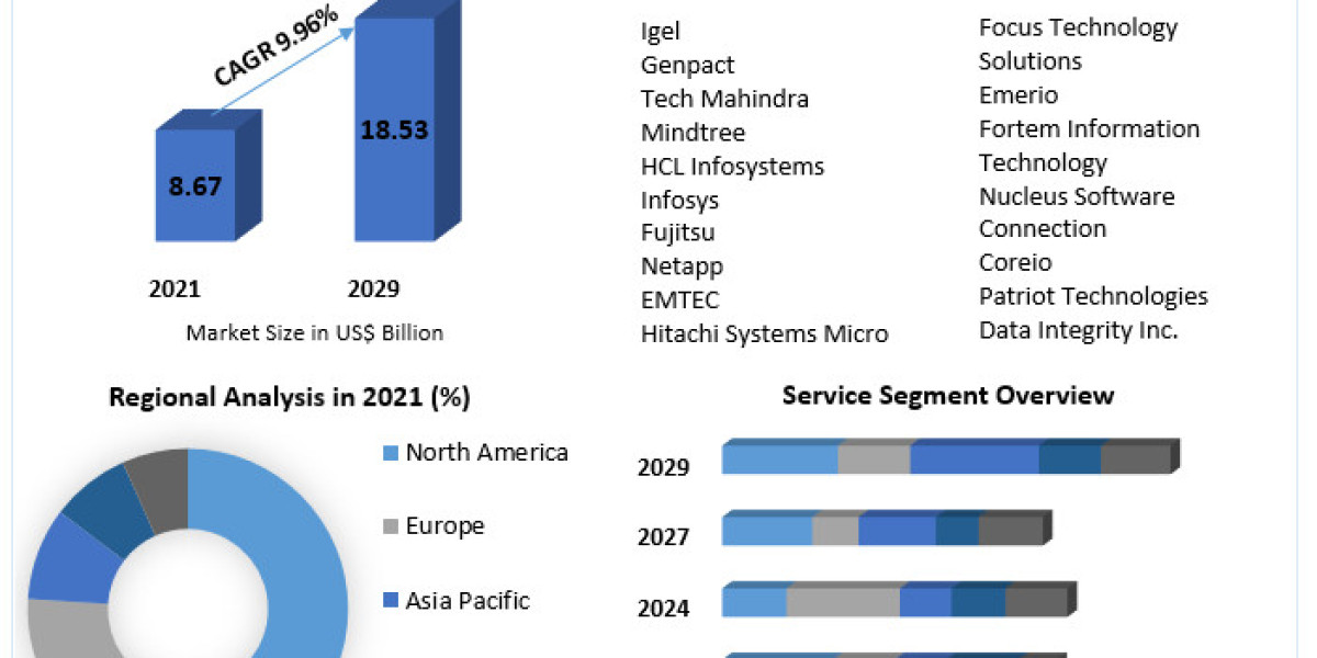 End User Computing Market Global Production, Growth, Shar usiness Demands, Type and Application, Forecast to 2029