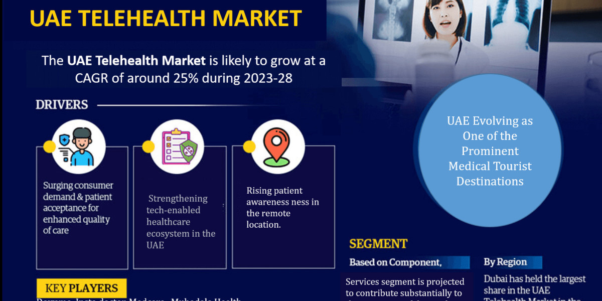 UAE Telehealth Market Business Strategies and Massive Demand by 2023-28 Market Share | Revenue and Forecast