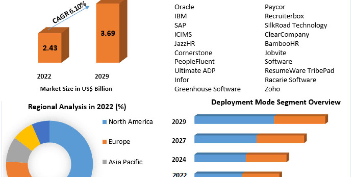 Applicant Tracking System (ATS) Market Growth Factors, Types And Application By Regions by 2029